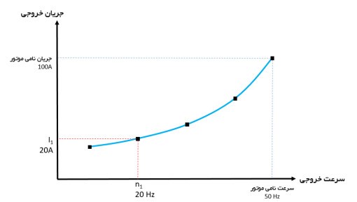 تابع پایش بار