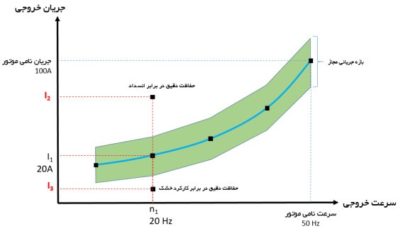 تابع پایش بار 