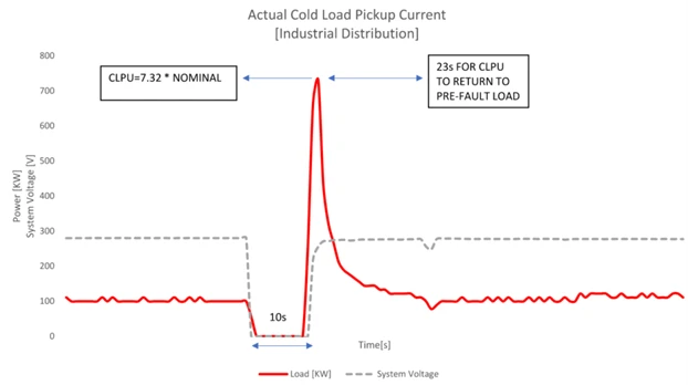 حفاظت بار سرد