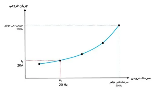 تابع پایش بار