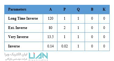 جدول رله حفاظتی لیان الکتریک