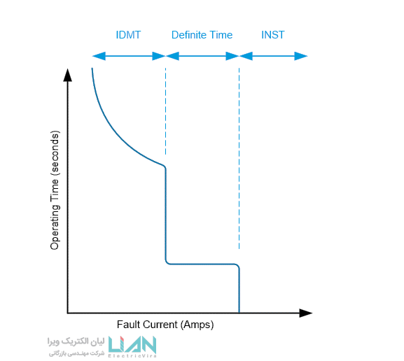 نمودار رله حفاظتی لیان الکتریک