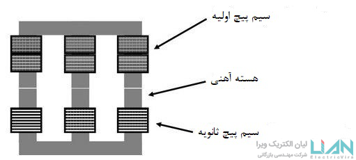 اینورتر لیان الکتریک ویرا-بررسی ترانسفورماتور سه فاز