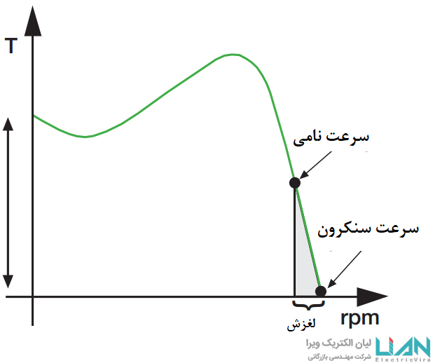 نمودار ویژگی سافت استارتر لیان الکتریک