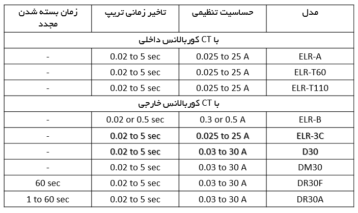 رله‌های نشتی زمین Fanox