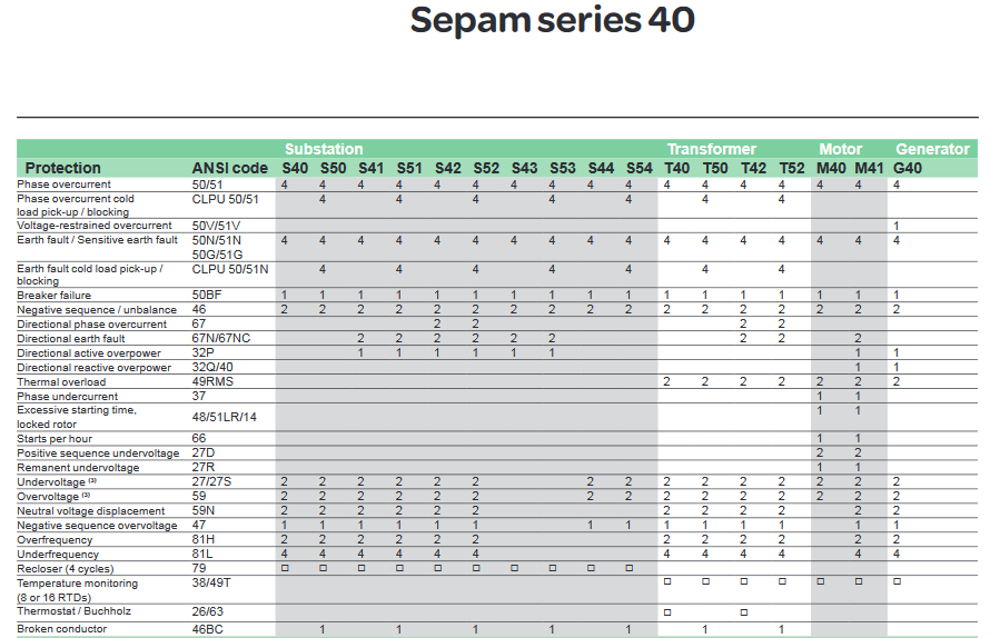 توایع حفاظتی رله‌های SEPAM اشنایدر سری 40