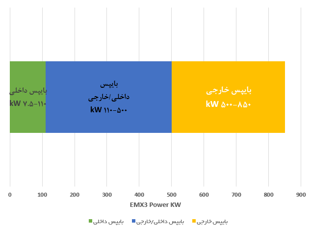 سافت استارتر سه فاز کنترل EMX3