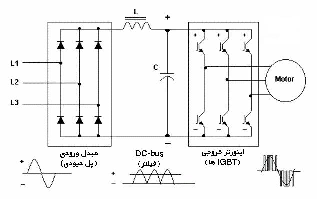 درایو فرکانس متغیر 