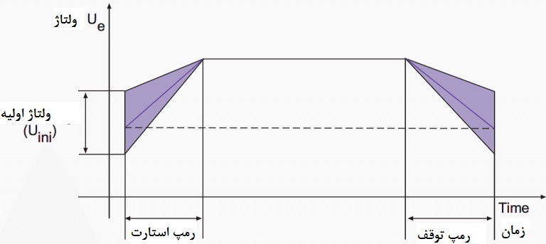 تنظیمات سافت استارتر