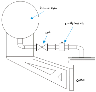 حفاظت داخلی ترانس