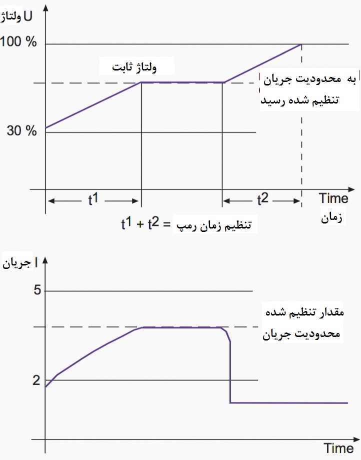 تنظیمات سافت استارتر