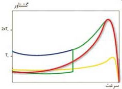  راه‌اندازی موتور با استفاده از اتوترانس 