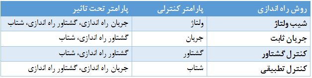 پارامتر کنترلی