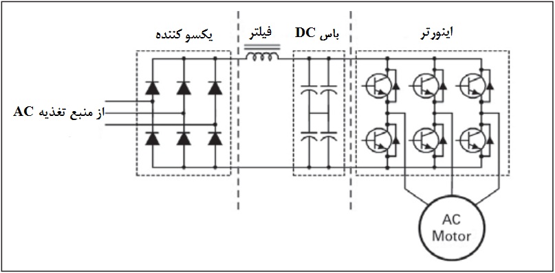 شمای کلی درایو کنترل دور