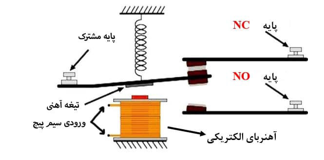 تشریح عملکرد رله