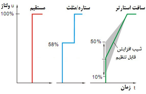 برتری راه انداز نرم