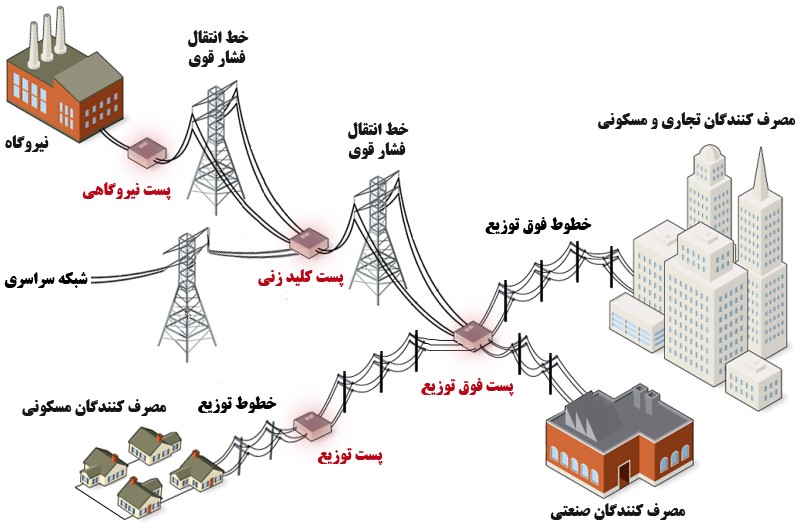 رله های شبکه قدرت