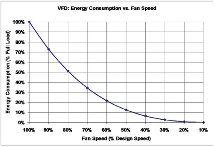 نمودار مصرف انرژی و سرعت فن با درایو کنترل دور