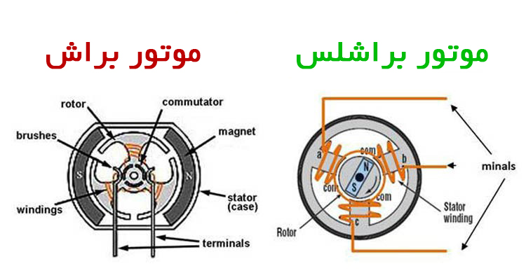 مقایسه موتور القایی و DC