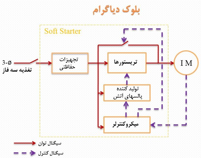 دیاگرام اتصال سافت استارتر و موتور