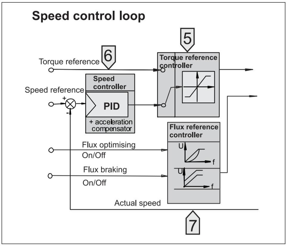 حلقه کنترل سرعت در درایو کنترل دور