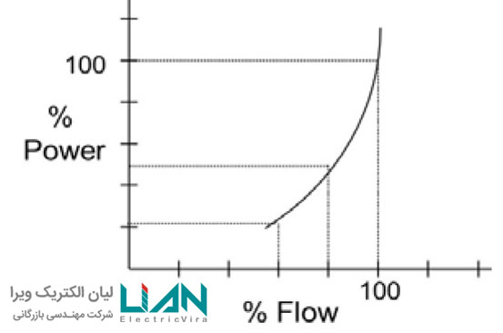 میزان خروجی درایو کنترل دور و توان