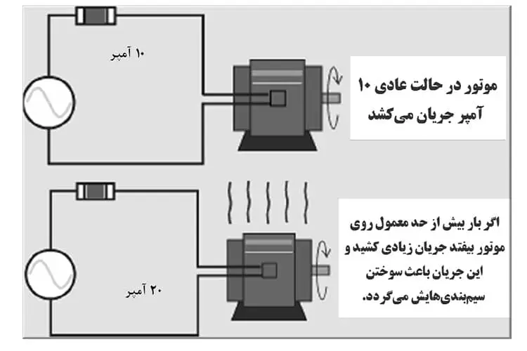 حفاظت از اضافه بار توسط سافت استارتر