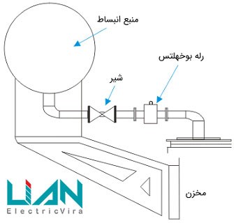 رله بوخهلتس