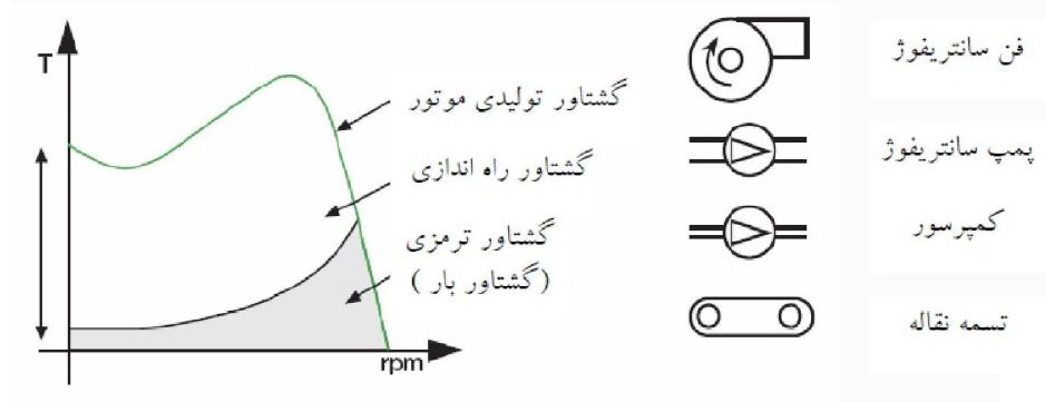 دسته بندی سافت استارترهااز نظر عملکرد