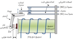 تعریف کلی رله الکتریکی: