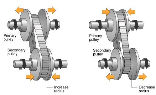 درایو انتقال پیوسته متغیر (Continuously variable transmission (CVT))