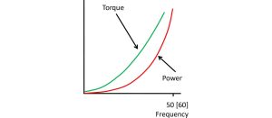 منحنی های توان و گشتاور برای یک پمپ یا فن در درایو سرعت متغیر