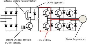 برگشت انرژی، اضافه ولتاژ و ترمزگیری