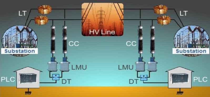 روش فاز به فاز برای سیستم PLC و تله پروتکشن