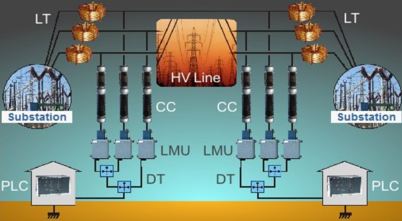 روش سه فاز برای سیستم PLC و تله پروتکشن