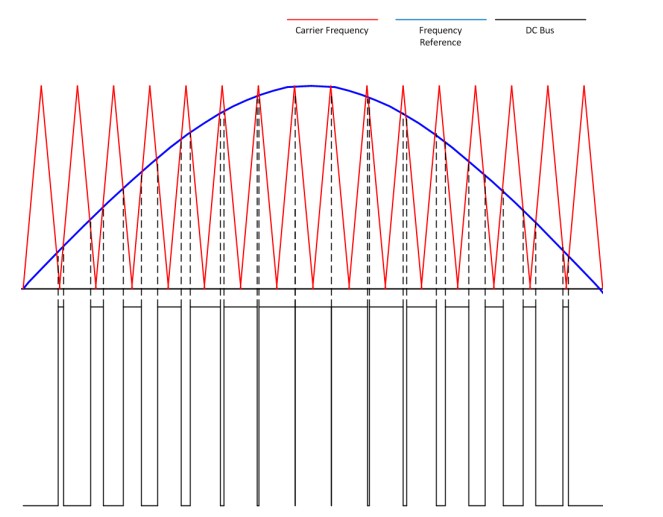 شکل موج شبیه سازی شده AC در کنترل درایو