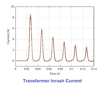 جریان inrush ترانسفورمر