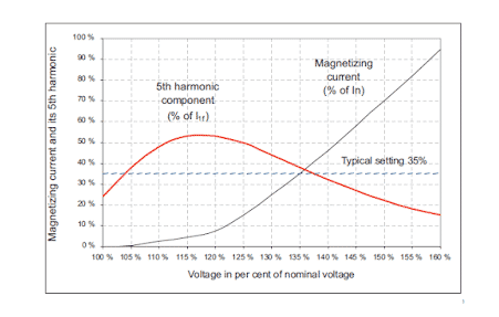 ولتاژ براساس درصد ولتاژ نامی