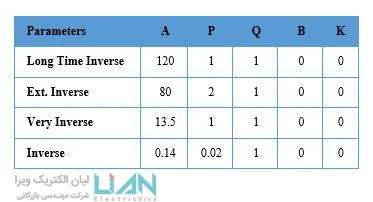 جدول رله حفاظتی لیان الکتریک