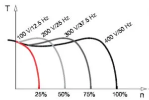 روش های کنترل دور موتور روش های کنترل دور موتور 