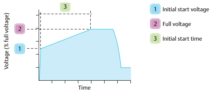 روش های استارت راه انداز نرم