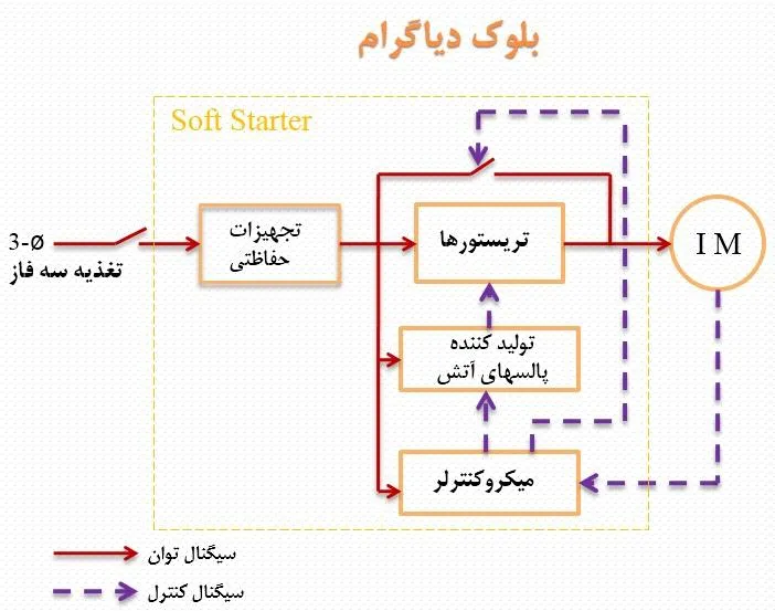 دیاگرام اتصال سافت استارتر و موتور