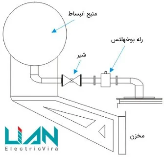 رله بوخهلتس