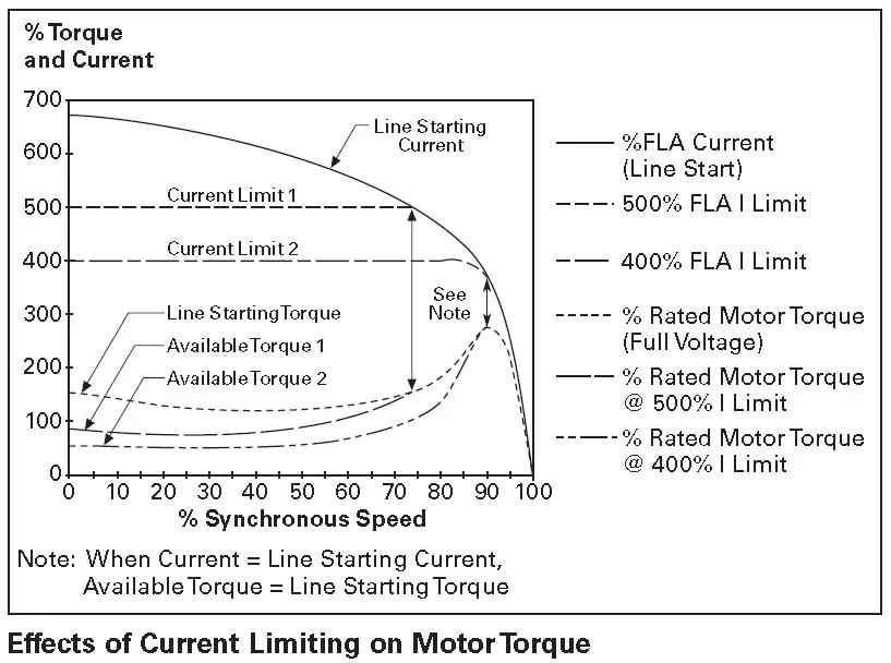زاویه فاز هدایت (Conduction phase angle) در سافت استارتر