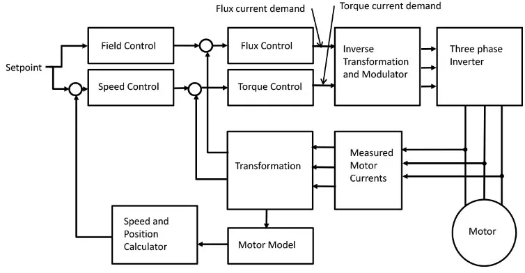 چارت کنترل برداری درایو